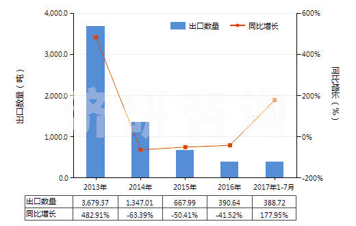 2013-2017年7月中國其他香膏(HS33013090)出口量及增速統(tǒng)計
